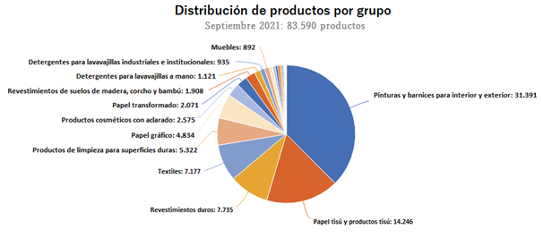 Distribución de productos por grupo